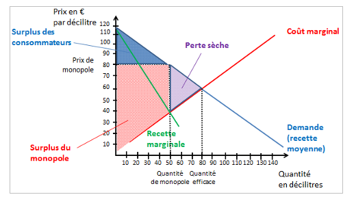 Question 2. Comment les monopoles exercent-ils un pouvoir de marché